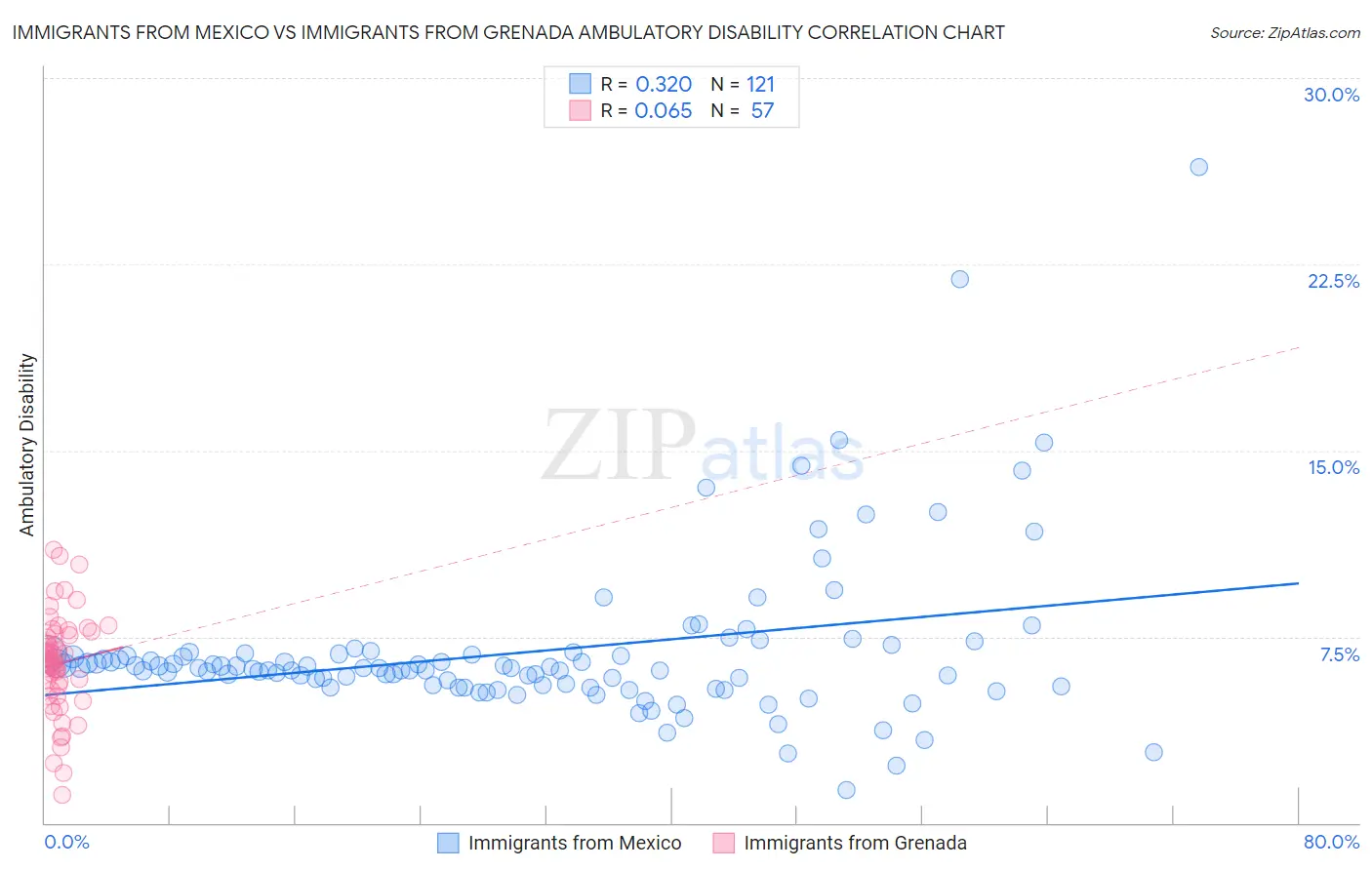 Immigrants from Mexico vs Immigrants from Grenada Ambulatory Disability
