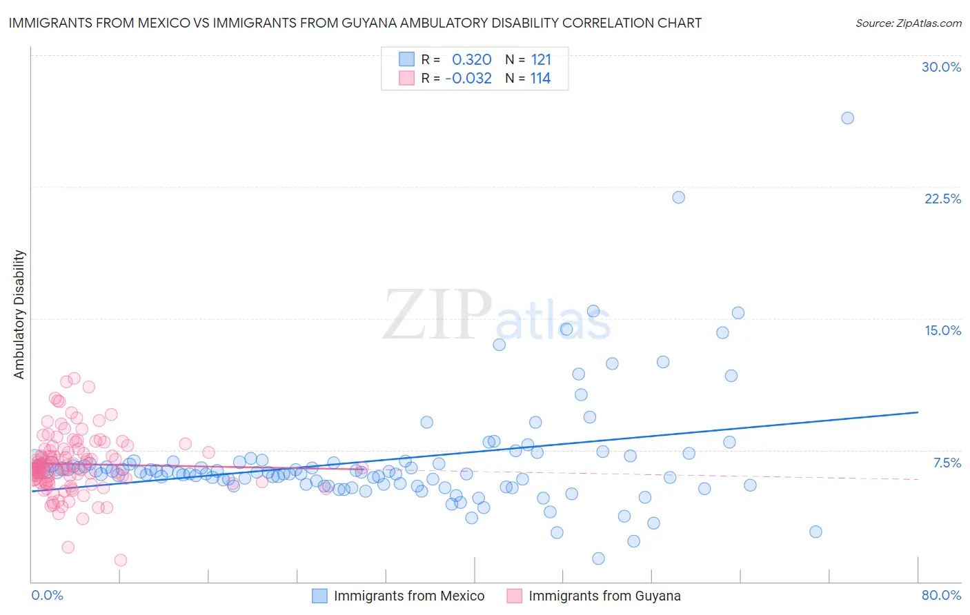 Immigrants from Mexico vs Immigrants from Guyana Ambulatory Disability