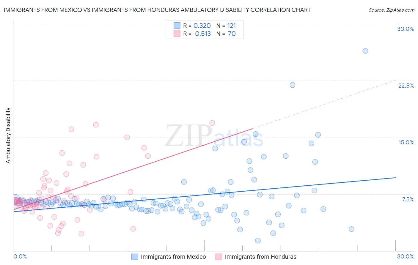 Immigrants from Mexico vs Immigrants from Honduras Ambulatory Disability