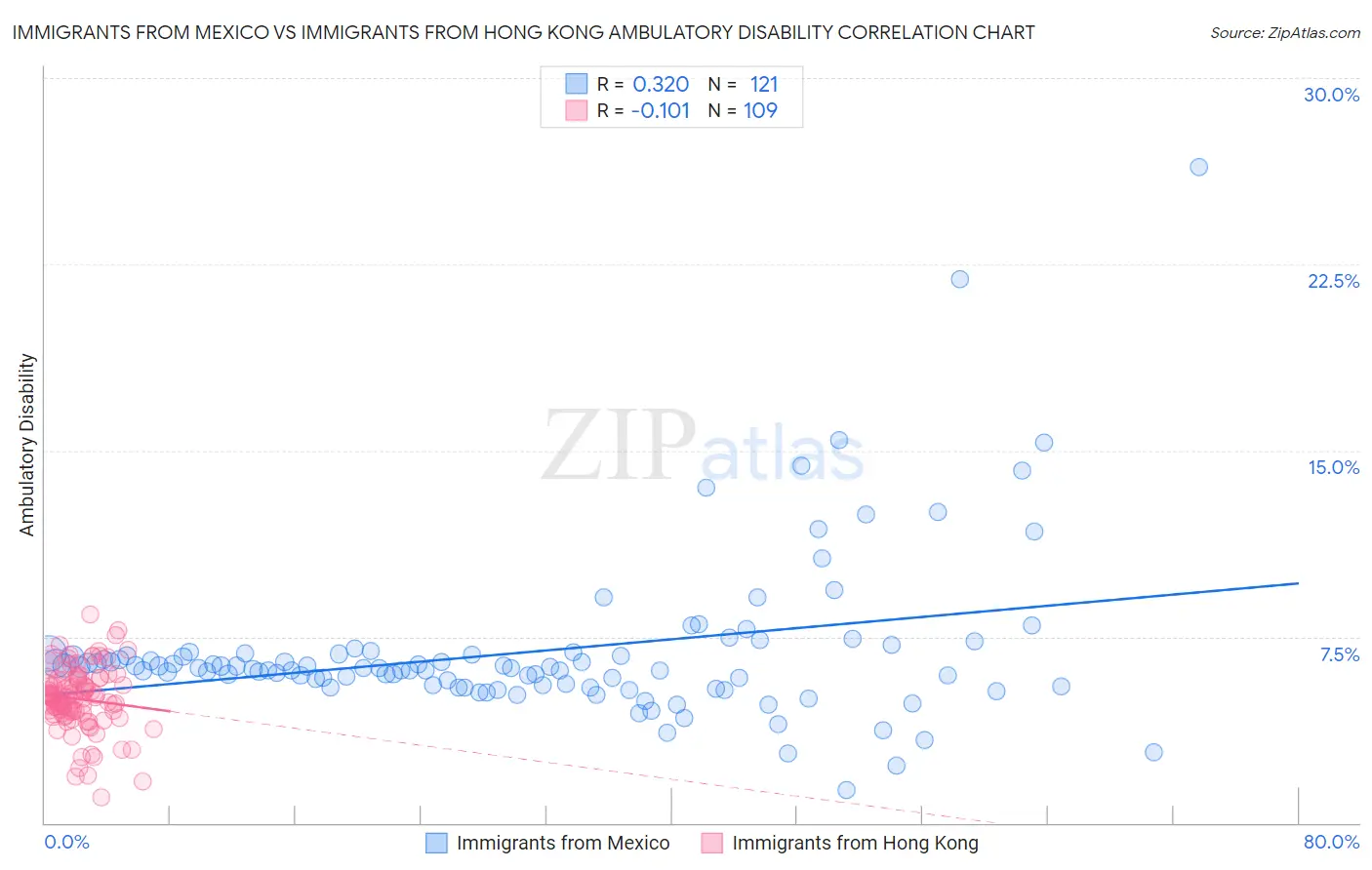 Immigrants from Mexico vs Immigrants from Hong Kong Ambulatory Disability