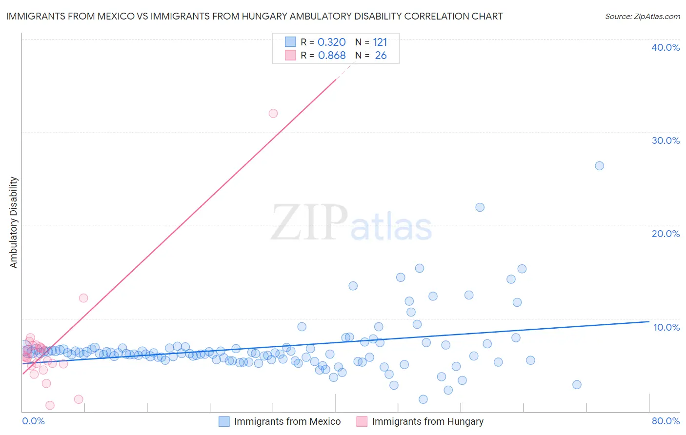 Immigrants from Mexico vs Immigrants from Hungary Ambulatory Disability