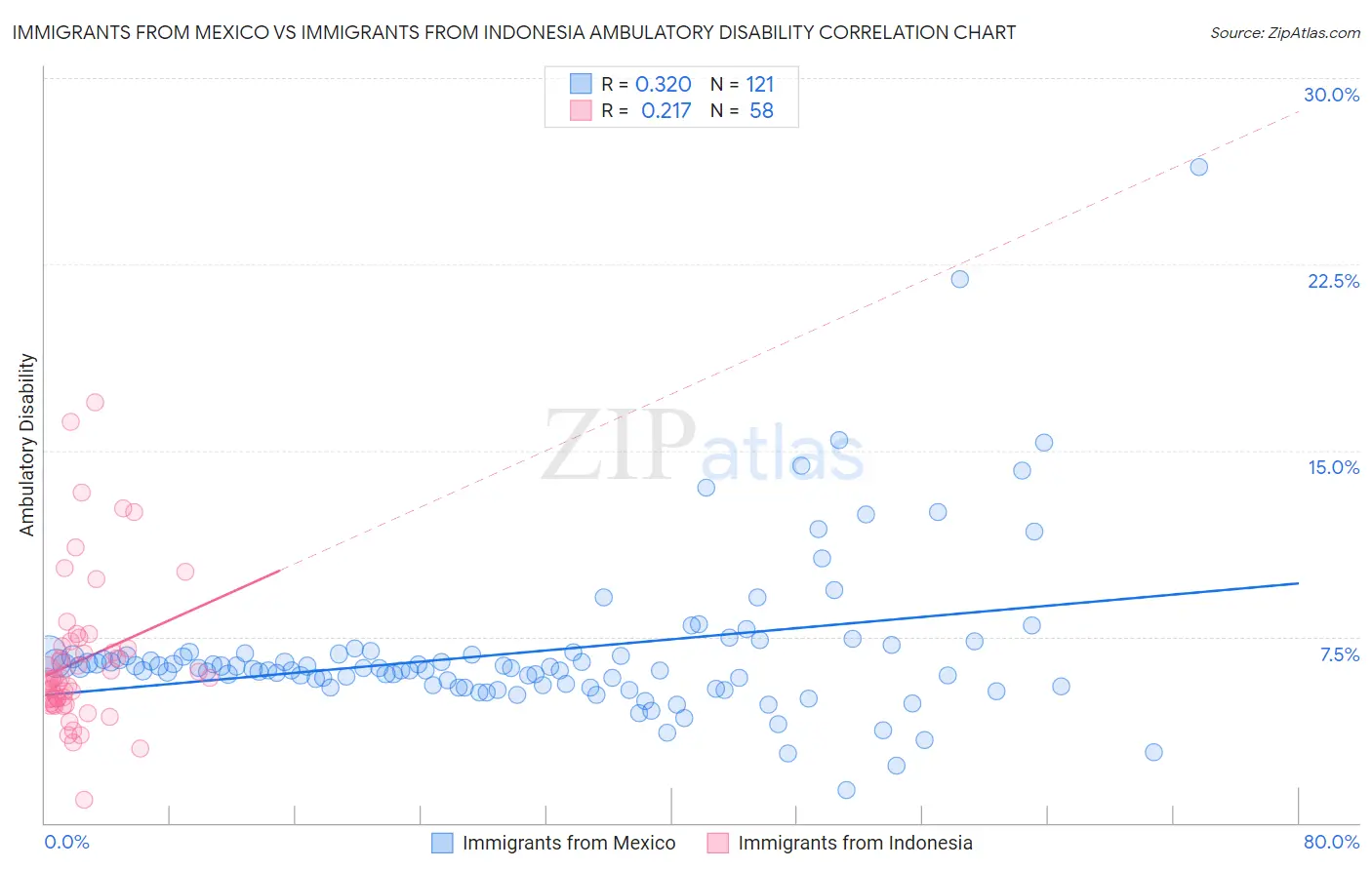 Immigrants from Mexico vs Immigrants from Indonesia Ambulatory Disability