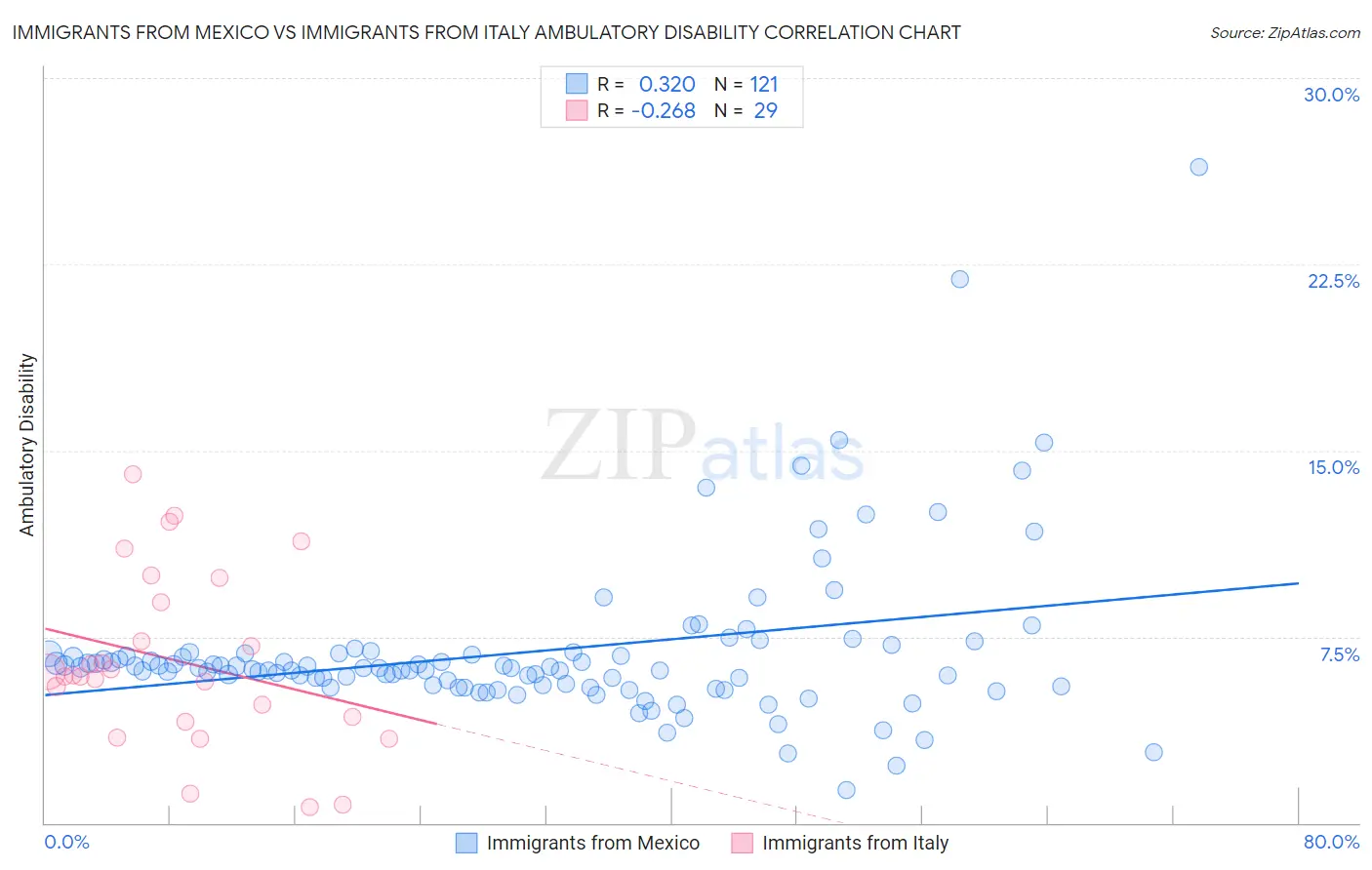 Immigrants from Mexico vs Immigrants from Italy Ambulatory Disability