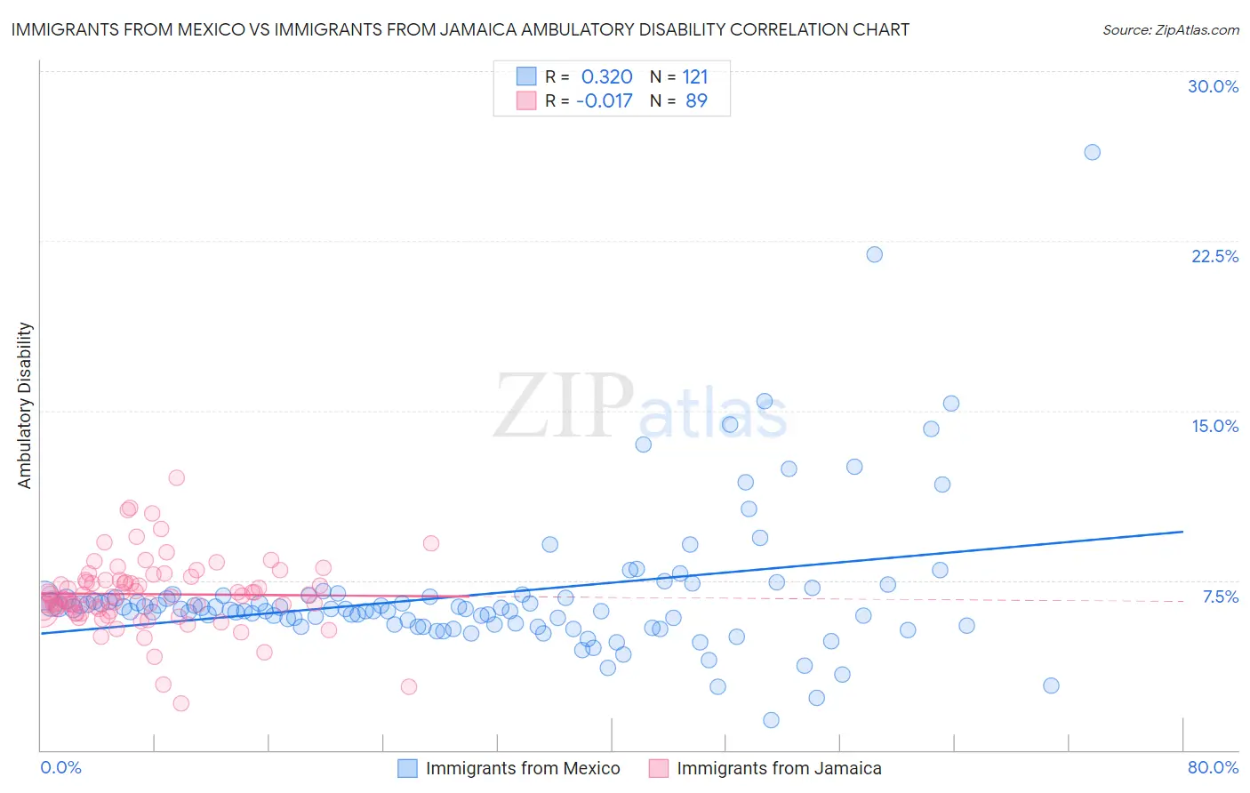 Immigrants from Mexico vs Immigrants from Jamaica Ambulatory Disability