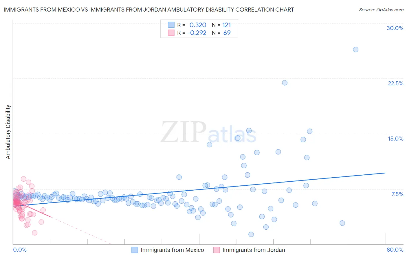 Immigrants from Mexico vs Immigrants from Jordan Ambulatory Disability