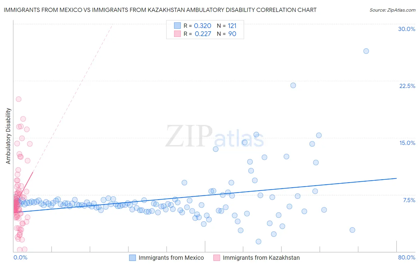 Immigrants from Mexico vs Immigrants from Kazakhstan Ambulatory Disability