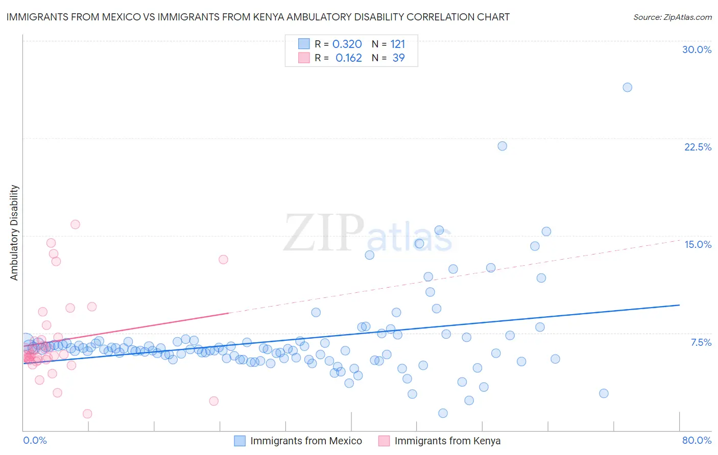 Immigrants from Mexico vs Immigrants from Kenya Ambulatory Disability