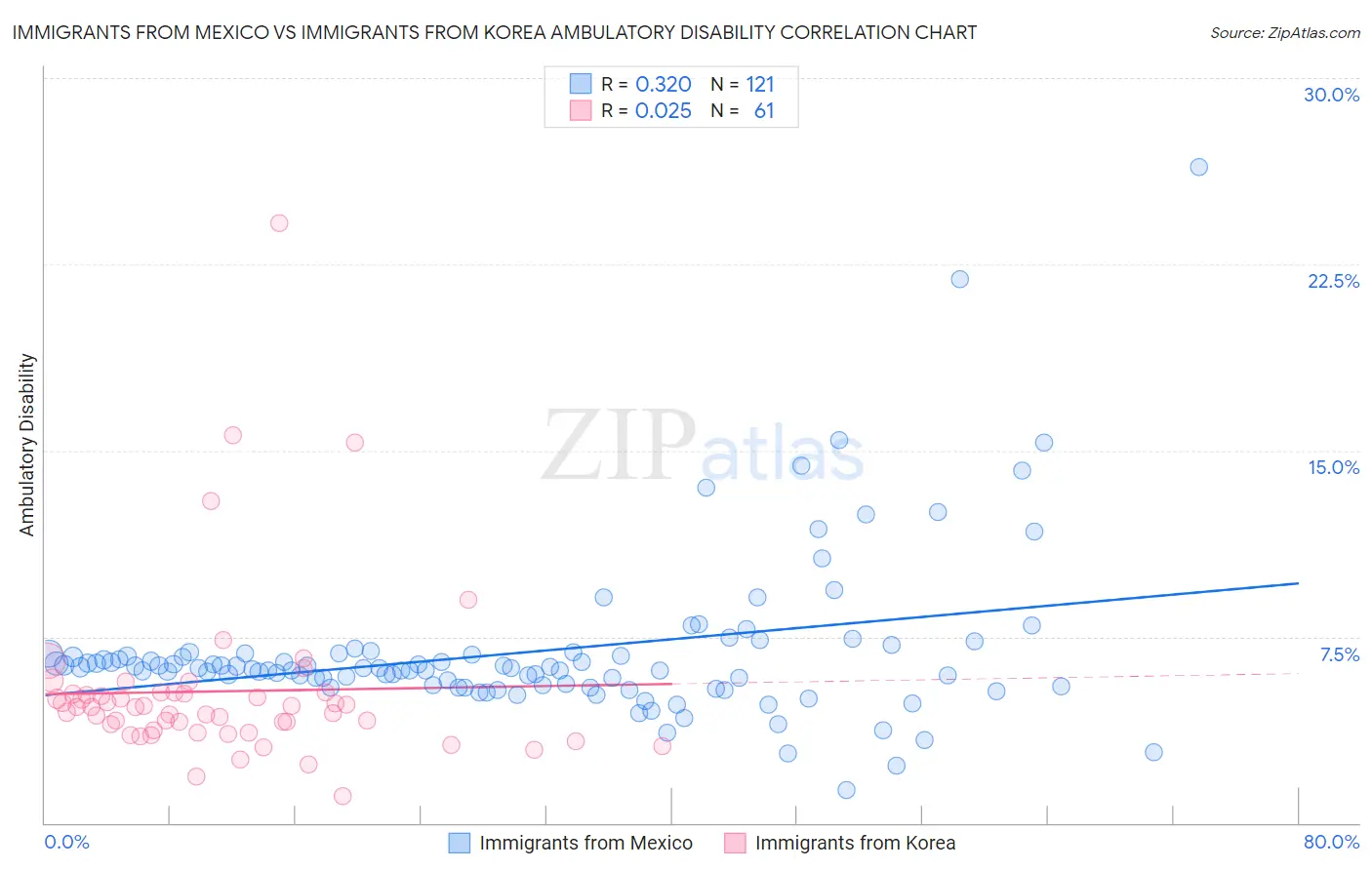 Immigrants from Mexico vs Immigrants from Korea Ambulatory Disability