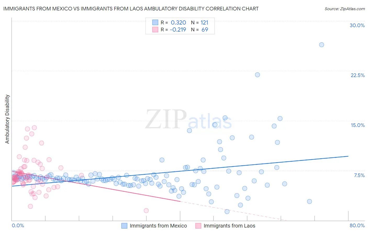 Immigrants from Mexico vs Immigrants from Laos Ambulatory Disability