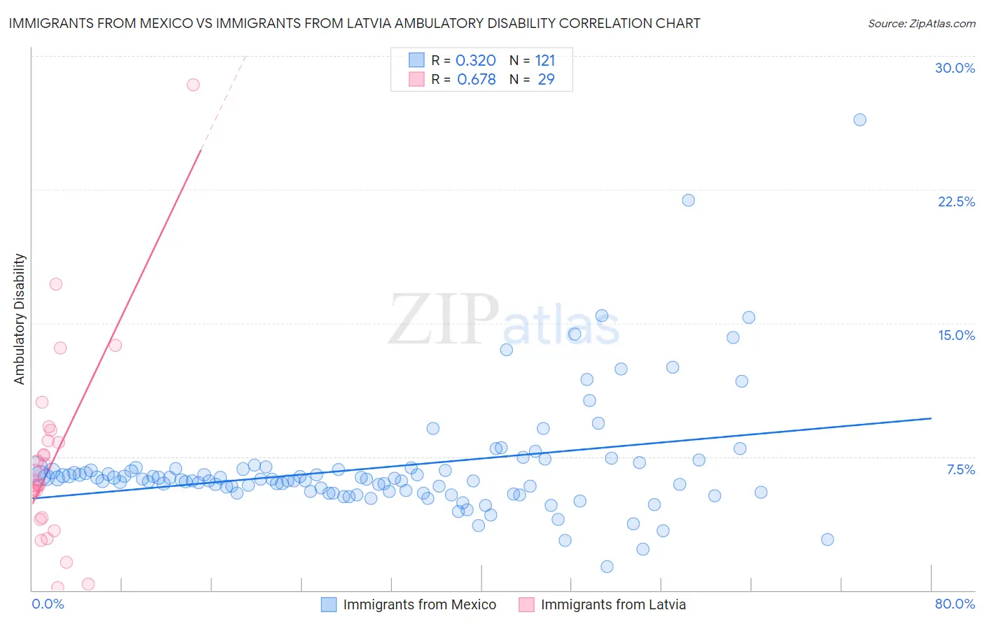 Immigrants from Mexico vs Immigrants from Latvia Ambulatory Disability