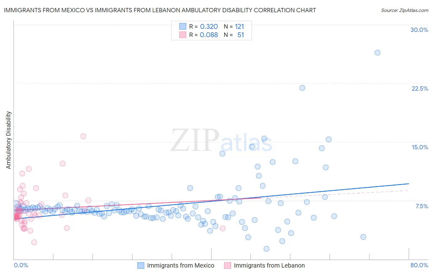 Immigrants from Mexico vs Immigrants from Lebanon Ambulatory Disability