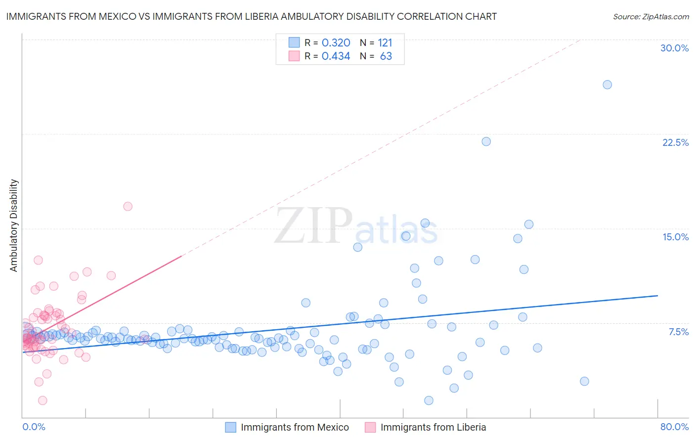 Immigrants from Mexico vs Immigrants from Liberia Ambulatory Disability