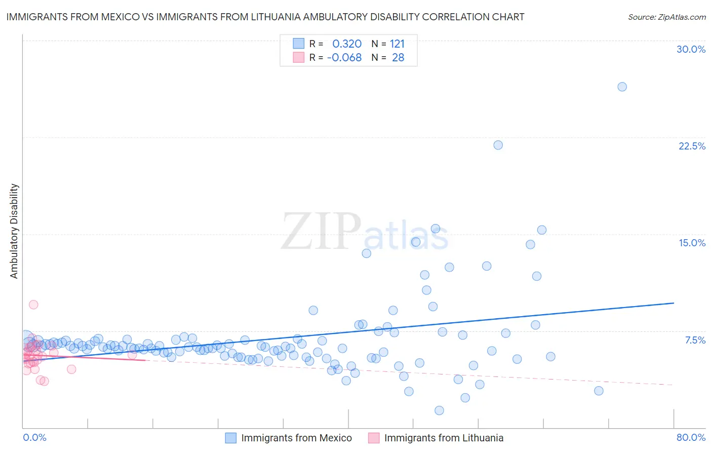 Immigrants from Mexico vs Immigrants from Lithuania Ambulatory Disability