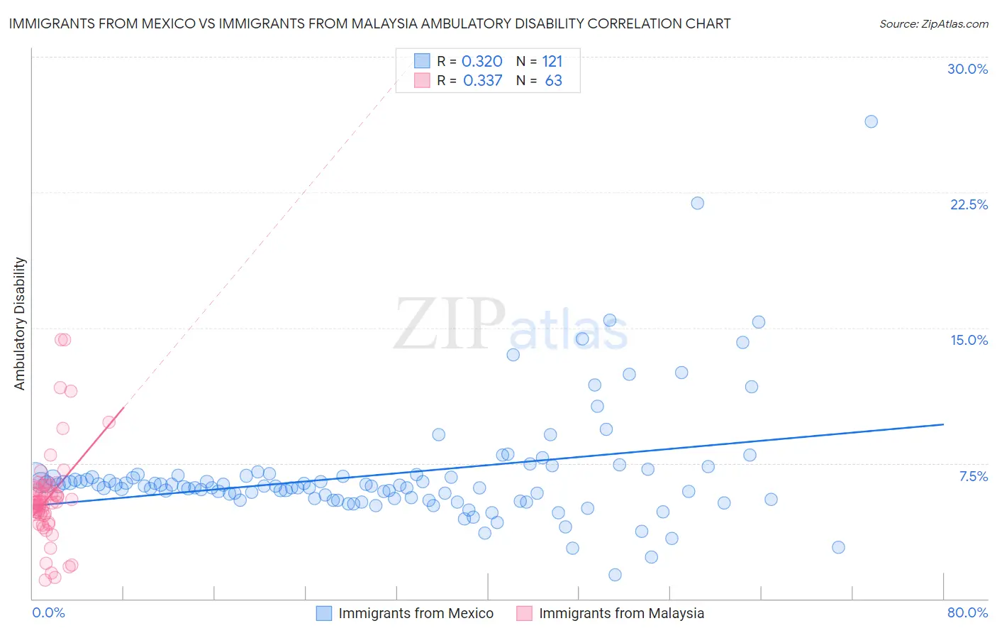 Immigrants from Mexico vs Immigrants from Malaysia Ambulatory Disability