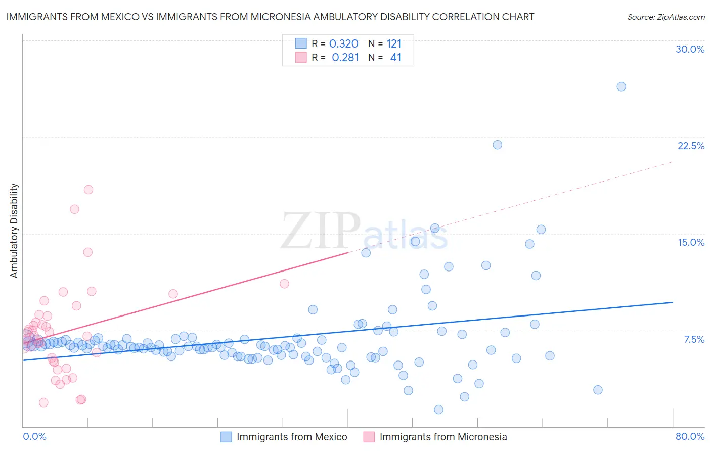 Immigrants from Mexico vs Immigrants from Micronesia Ambulatory Disability