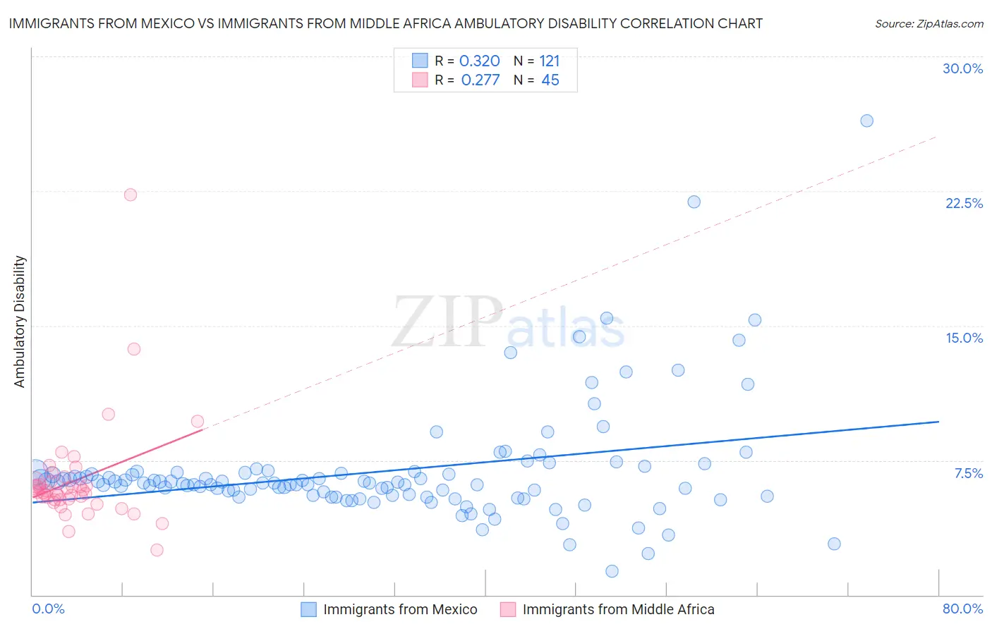 Immigrants from Mexico vs Immigrants from Middle Africa Ambulatory Disability