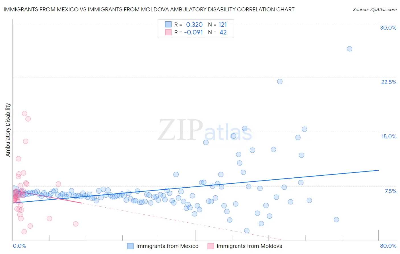 Immigrants from Mexico vs Immigrants from Moldova Ambulatory Disability