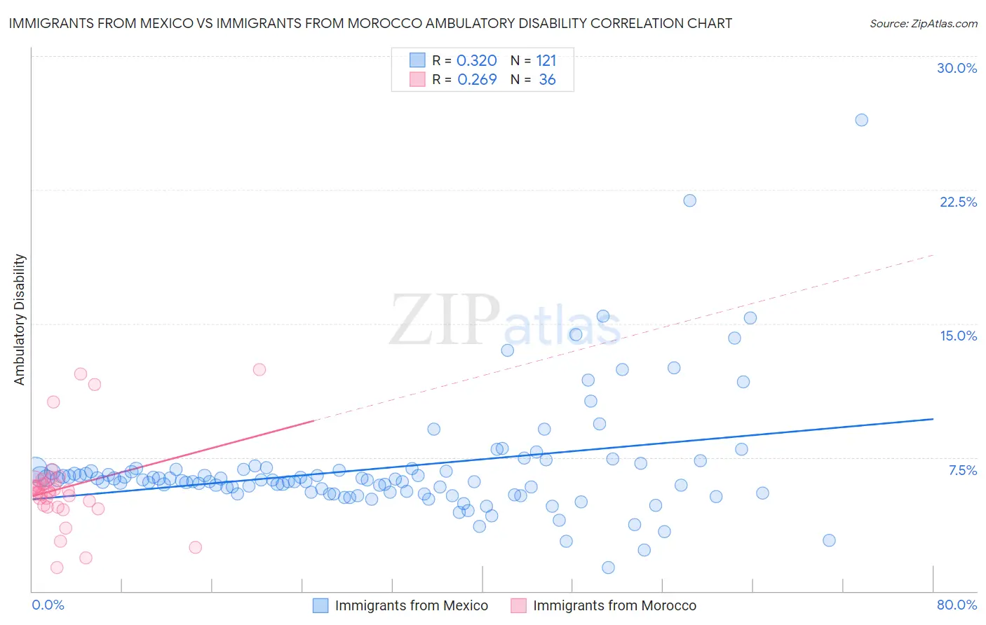 Immigrants from Mexico vs Immigrants from Morocco Ambulatory Disability