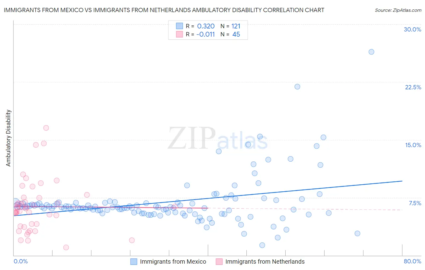Immigrants from Mexico vs Immigrants from Netherlands Ambulatory Disability