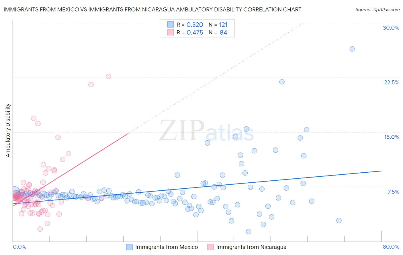 Immigrants from Mexico vs Immigrants from Nicaragua Ambulatory Disability