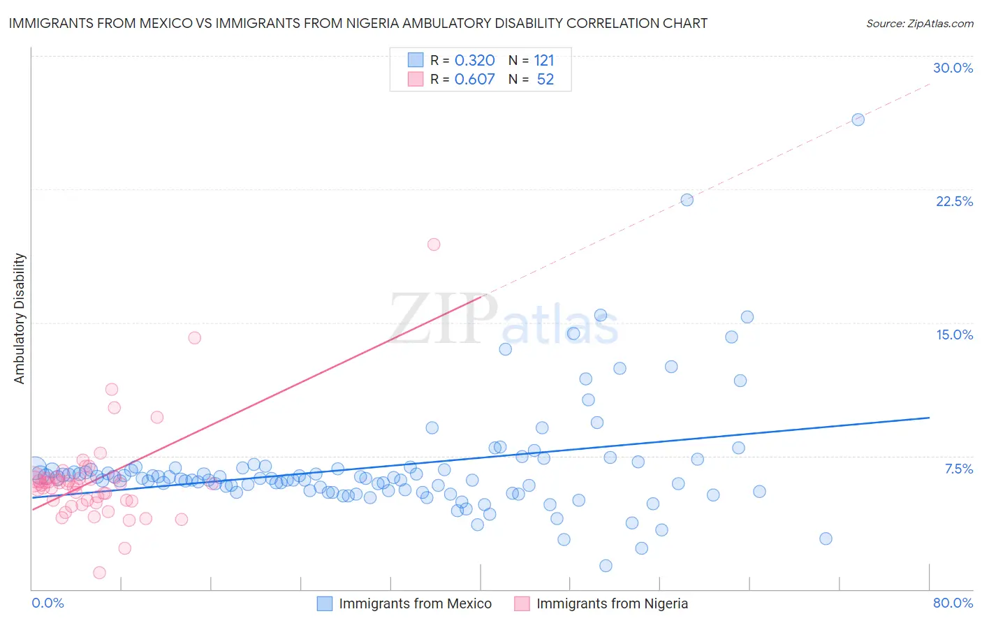 Immigrants from Mexico vs Immigrants from Nigeria Ambulatory Disability