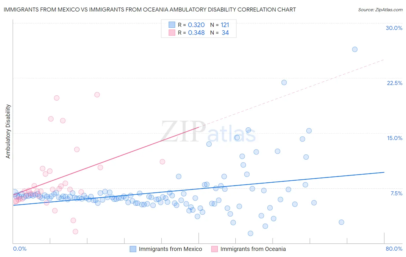 Immigrants from Mexico vs Immigrants from Oceania Ambulatory Disability