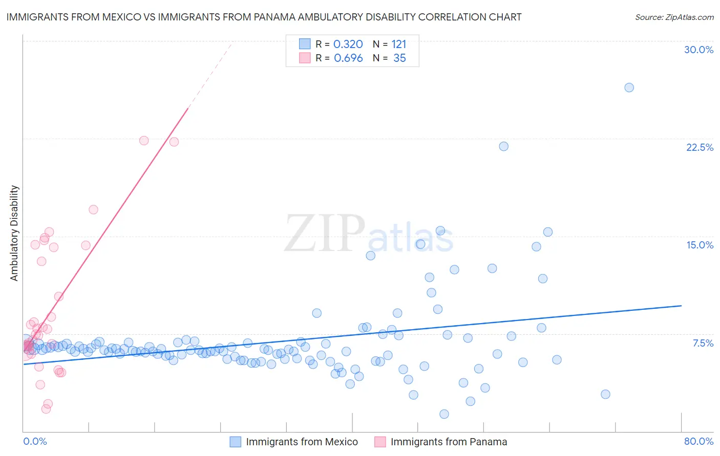 Immigrants from Mexico vs Immigrants from Panama Ambulatory Disability