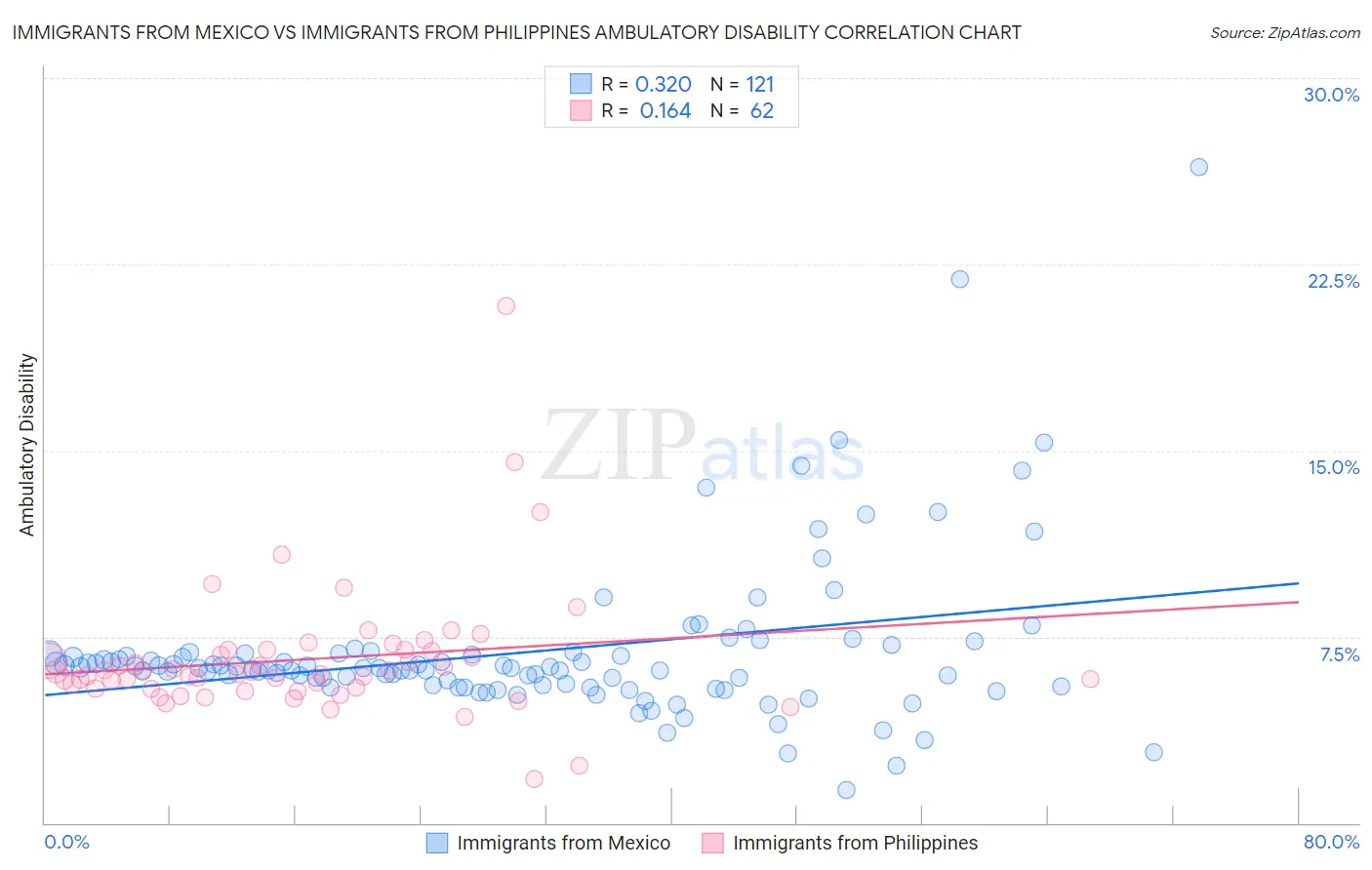 Immigrants from Mexico vs Immigrants from Philippines Ambulatory Disability