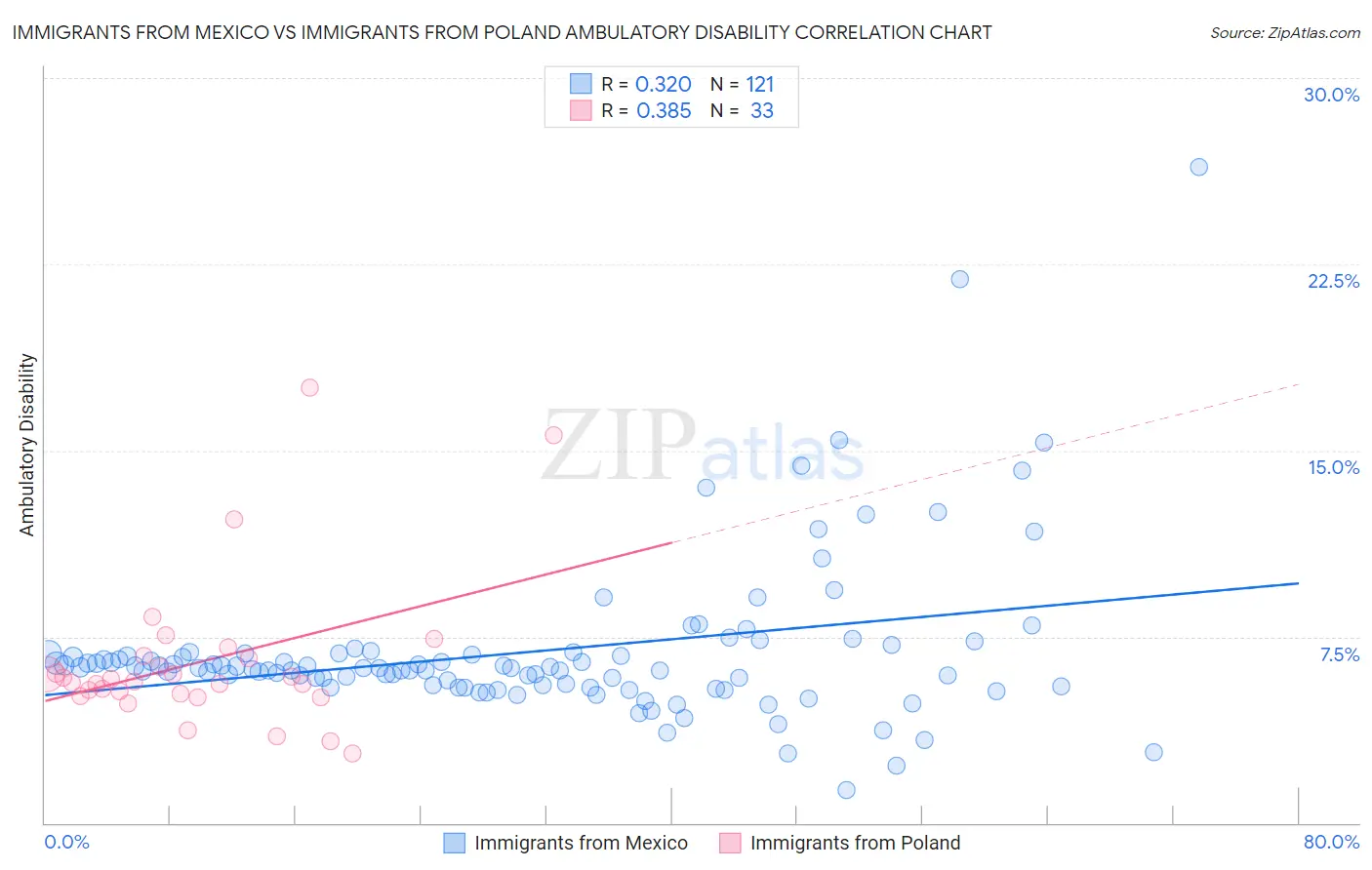 Immigrants from Mexico vs Immigrants from Poland Ambulatory Disability