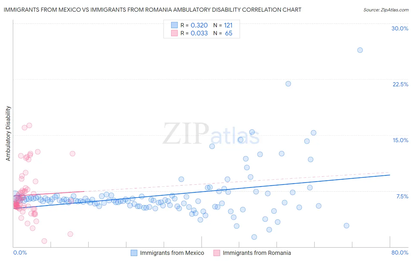 Immigrants from Mexico vs Immigrants from Romania Ambulatory Disability