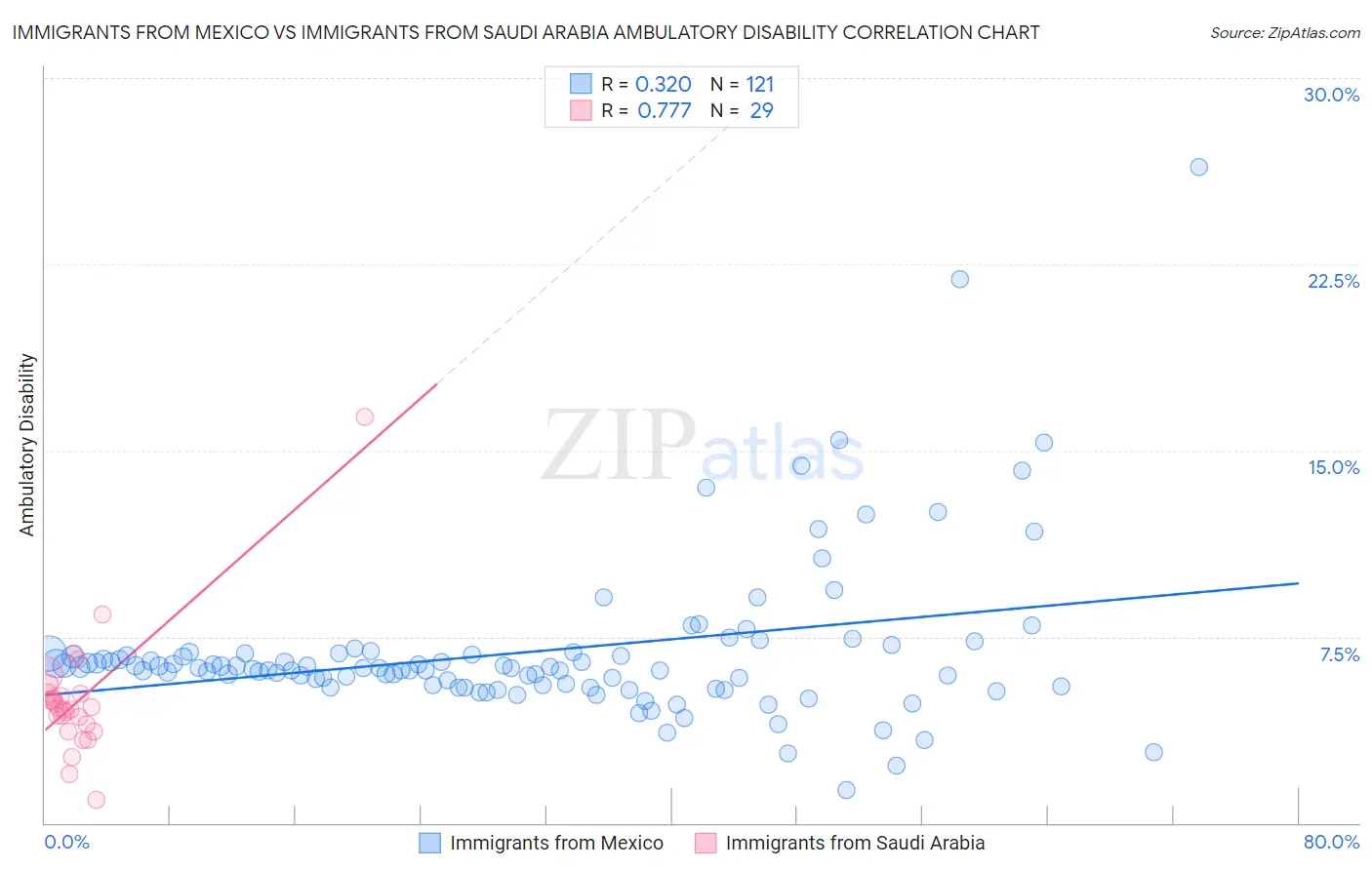 Immigrants from Mexico vs Immigrants from Saudi Arabia Ambulatory Disability