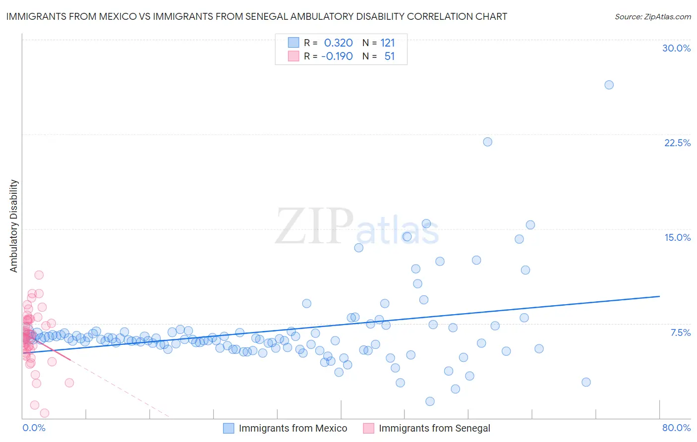 Immigrants from Mexico vs Immigrants from Senegal Ambulatory Disability