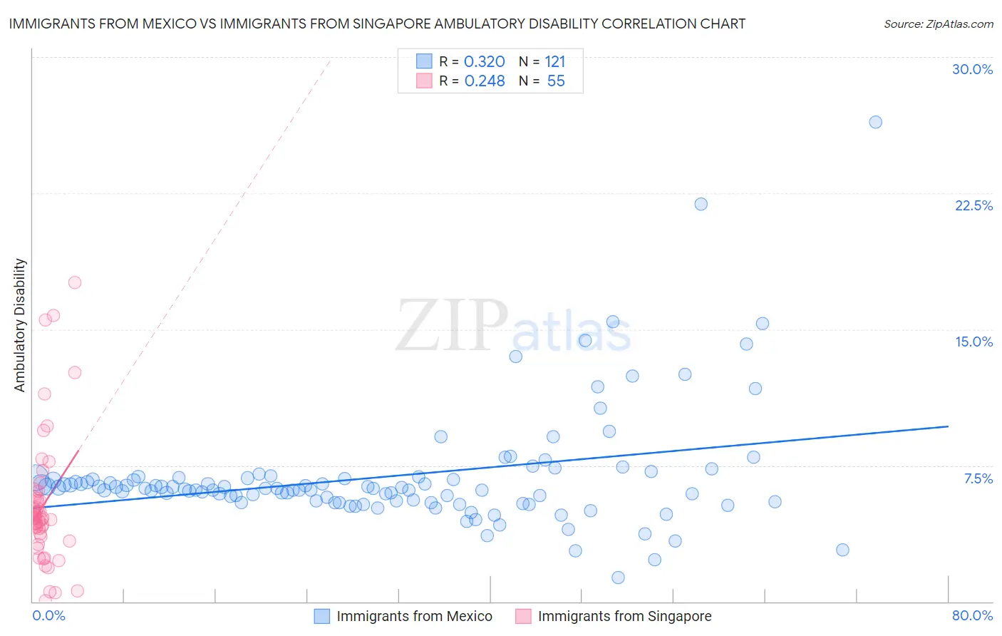 Immigrants from Mexico vs Immigrants from Singapore Ambulatory Disability