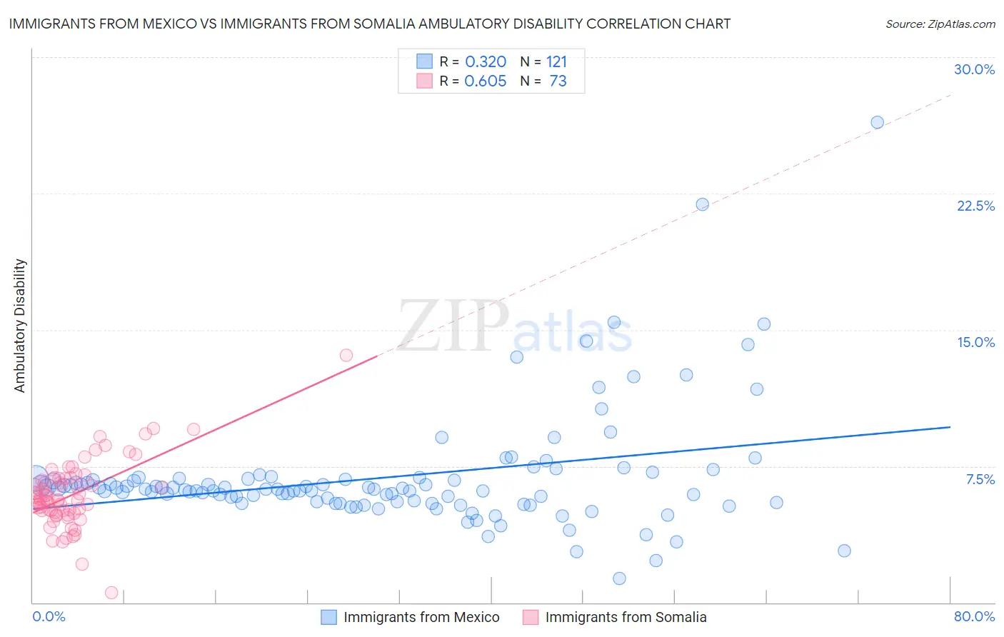 Immigrants from Mexico vs Immigrants from Somalia Ambulatory Disability