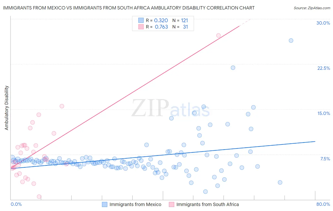Immigrants from Mexico vs Immigrants from South Africa Ambulatory Disability