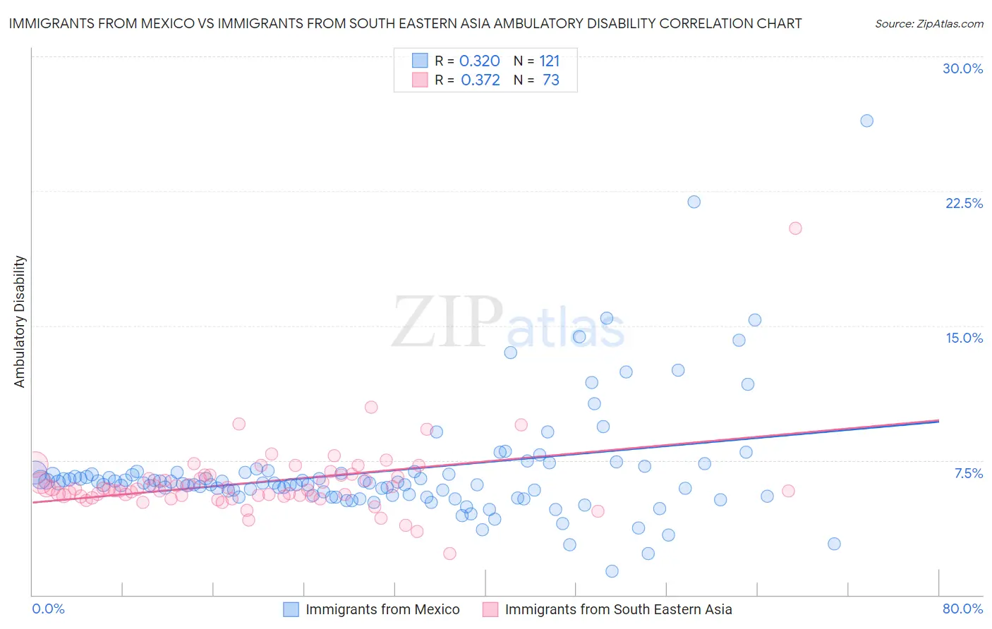 Immigrants from Mexico vs Immigrants from South Eastern Asia Ambulatory Disability