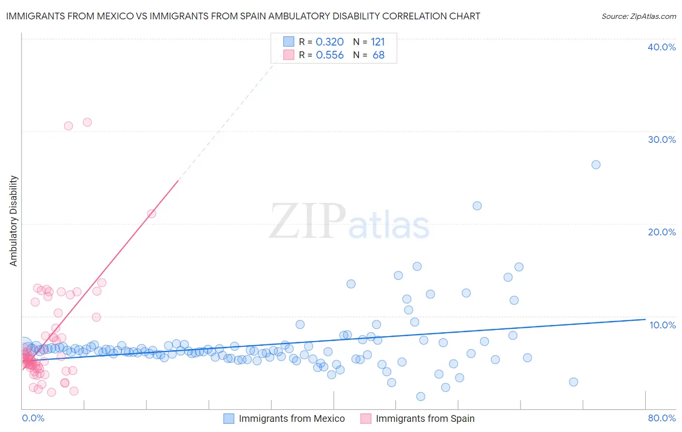 Immigrants from Mexico vs Immigrants from Spain Ambulatory Disability