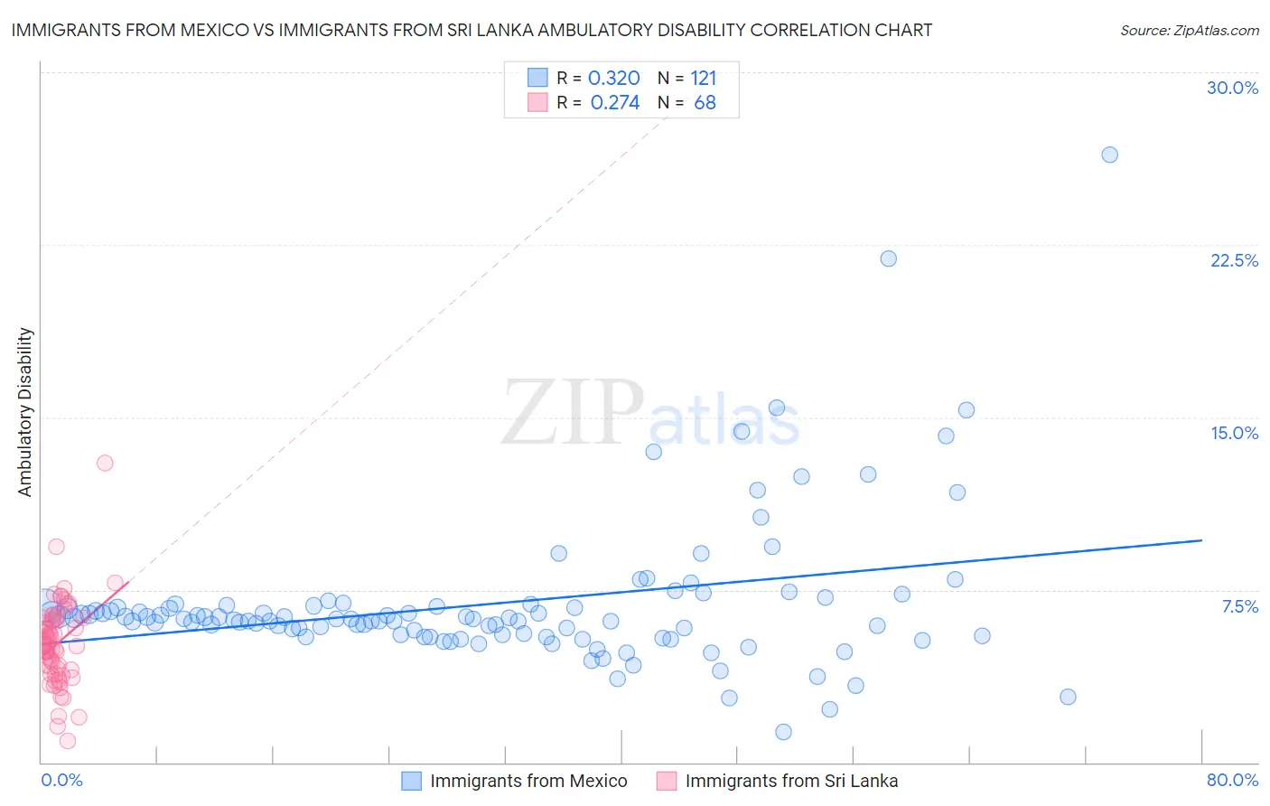 Immigrants from Mexico vs Immigrants from Sri Lanka Ambulatory Disability