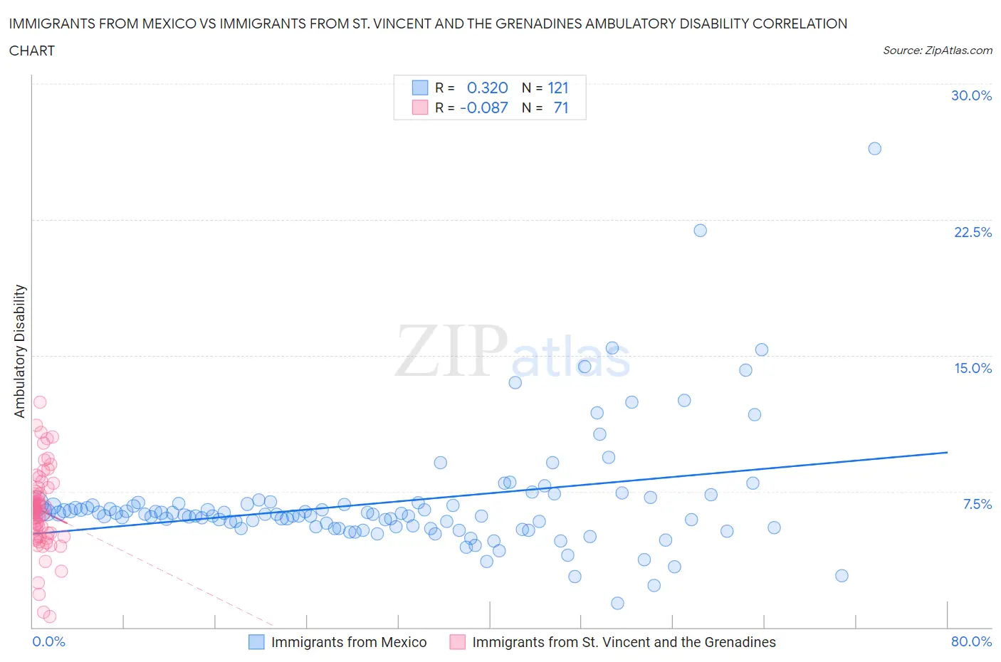 Immigrants from Mexico vs Immigrants from St. Vincent and the Grenadines Ambulatory Disability