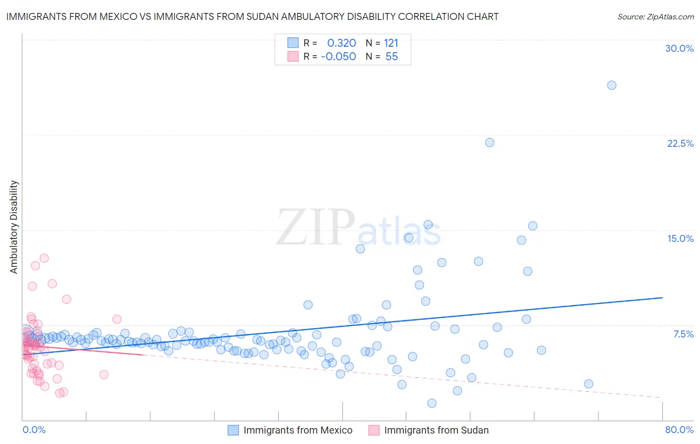 Immigrants from Mexico vs Immigrants from Sudan Ambulatory Disability