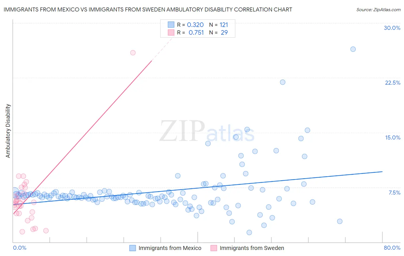 Immigrants from Mexico vs Immigrants from Sweden Ambulatory Disability