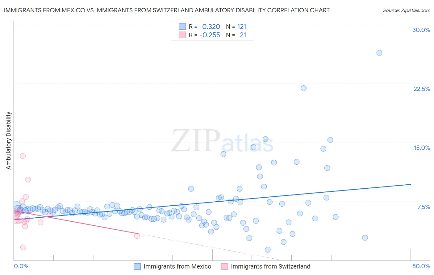 Immigrants from Mexico vs Immigrants from Switzerland Ambulatory Disability