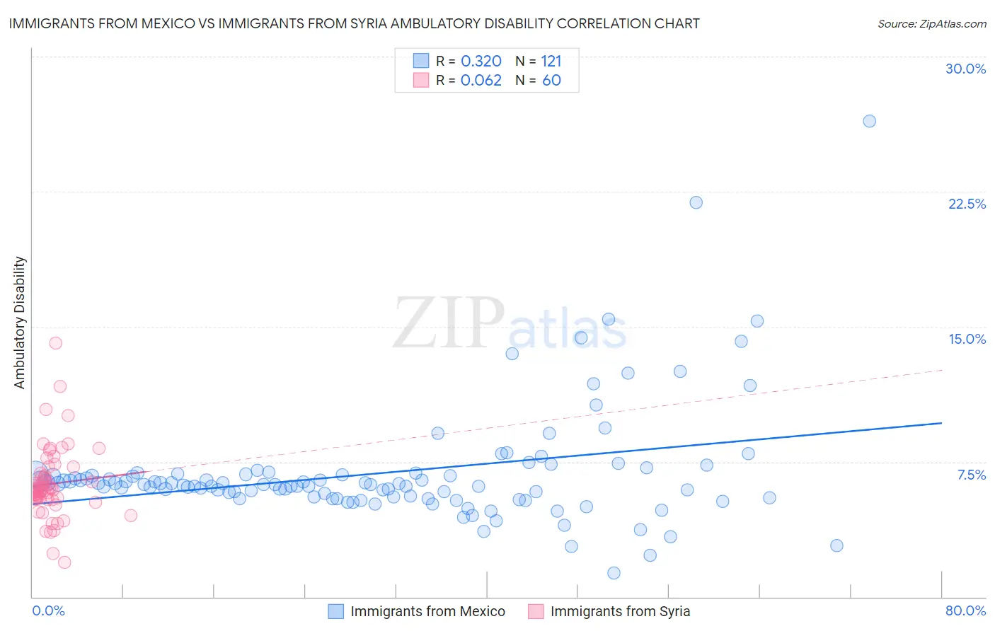 Immigrants from Mexico vs Immigrants from Syria Ambulatory Disability