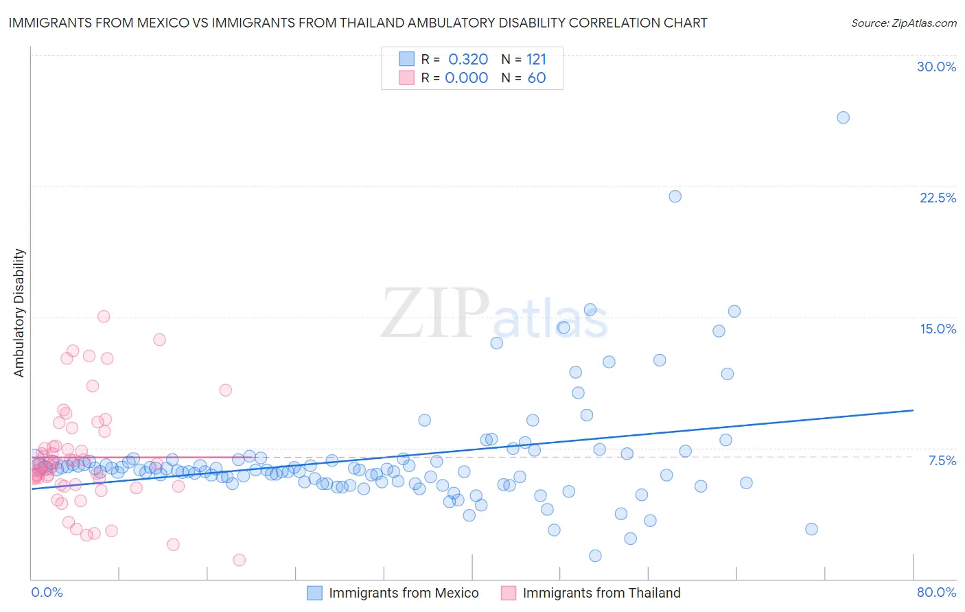 Immigrants from Mexico vs Immigrants from Thailand Ambulatory Disability