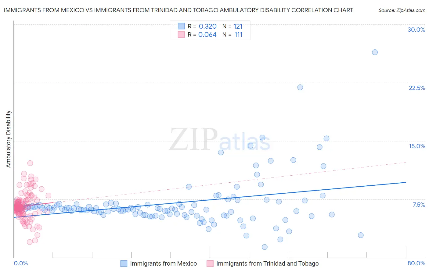 Immigrants from Mexico vs Immigrants from Trinidad and Tobago Ambulatory Disability