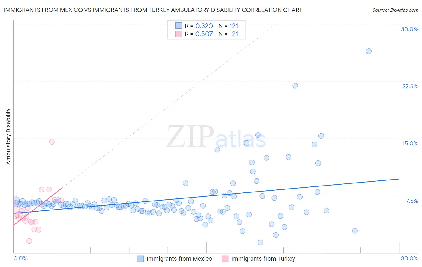Immigrants from Mexico vs Immigrants from Turkey Ambulatory Disability