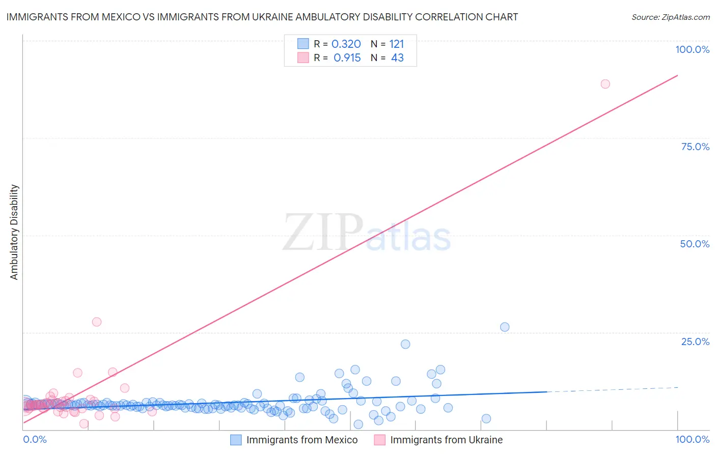 Immigrants from Mexico vs Immigrants from Ukraine Ambulatory Disability