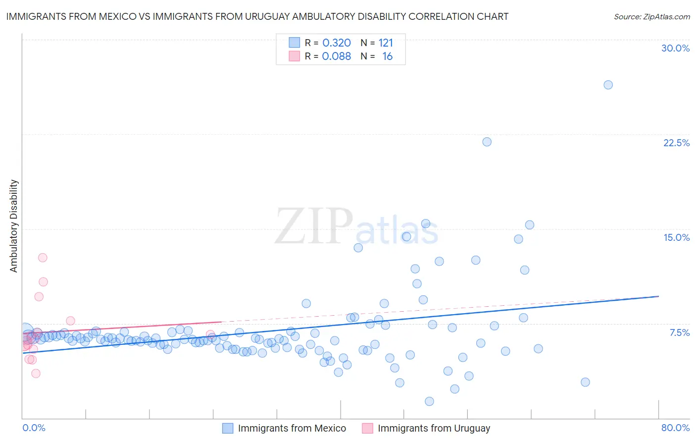 Immigrants from Mexico vs Immigrants from Uruguay Ambulatory Disability
