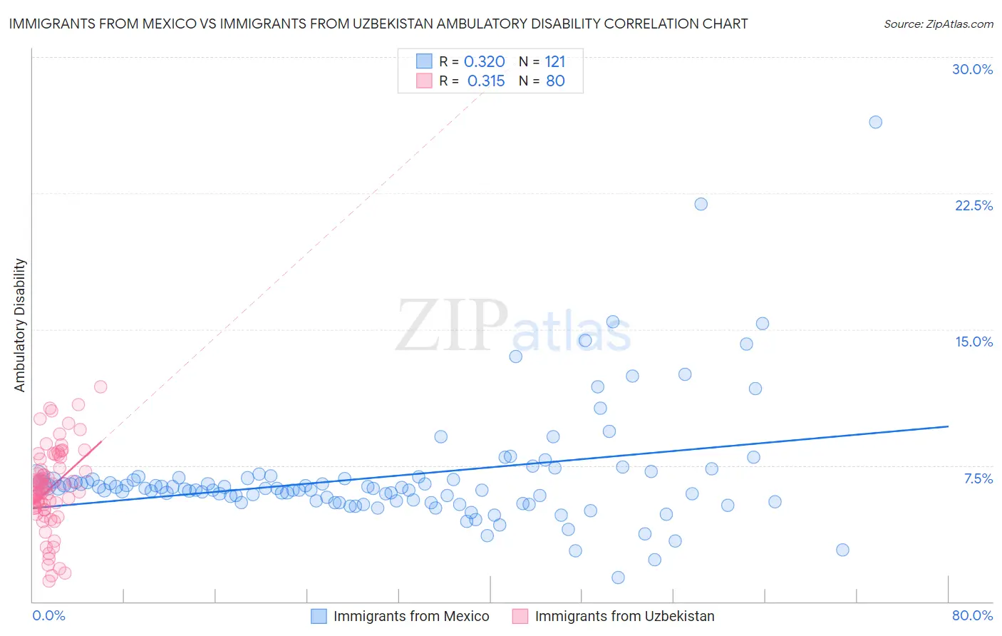 Immigrants from Mexico vs Immigrants from Uzbekistan Ambulatory Disability