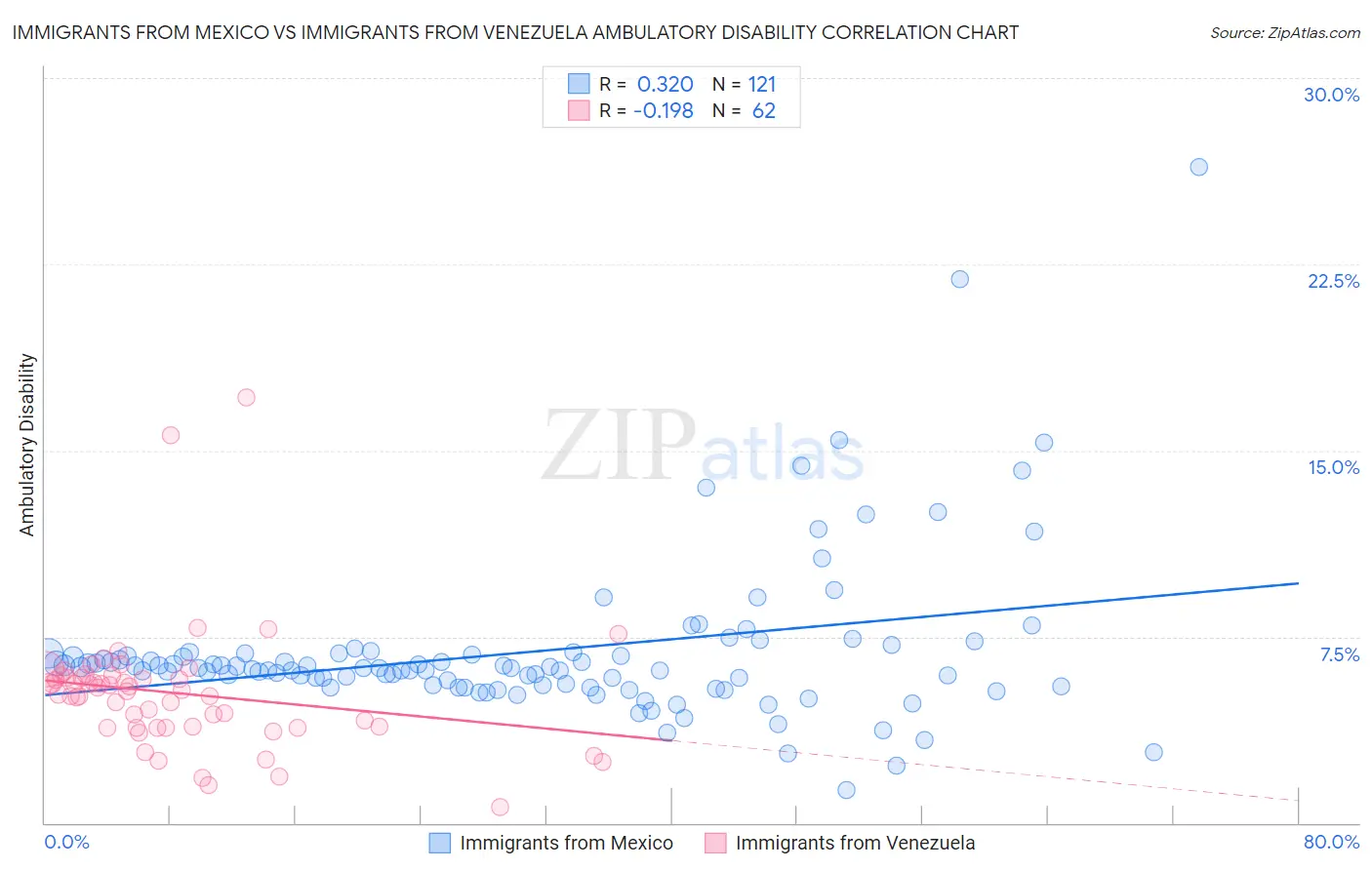 Immigrants from Mexico vs Immigrants from Venezuela Ambulatory Disability